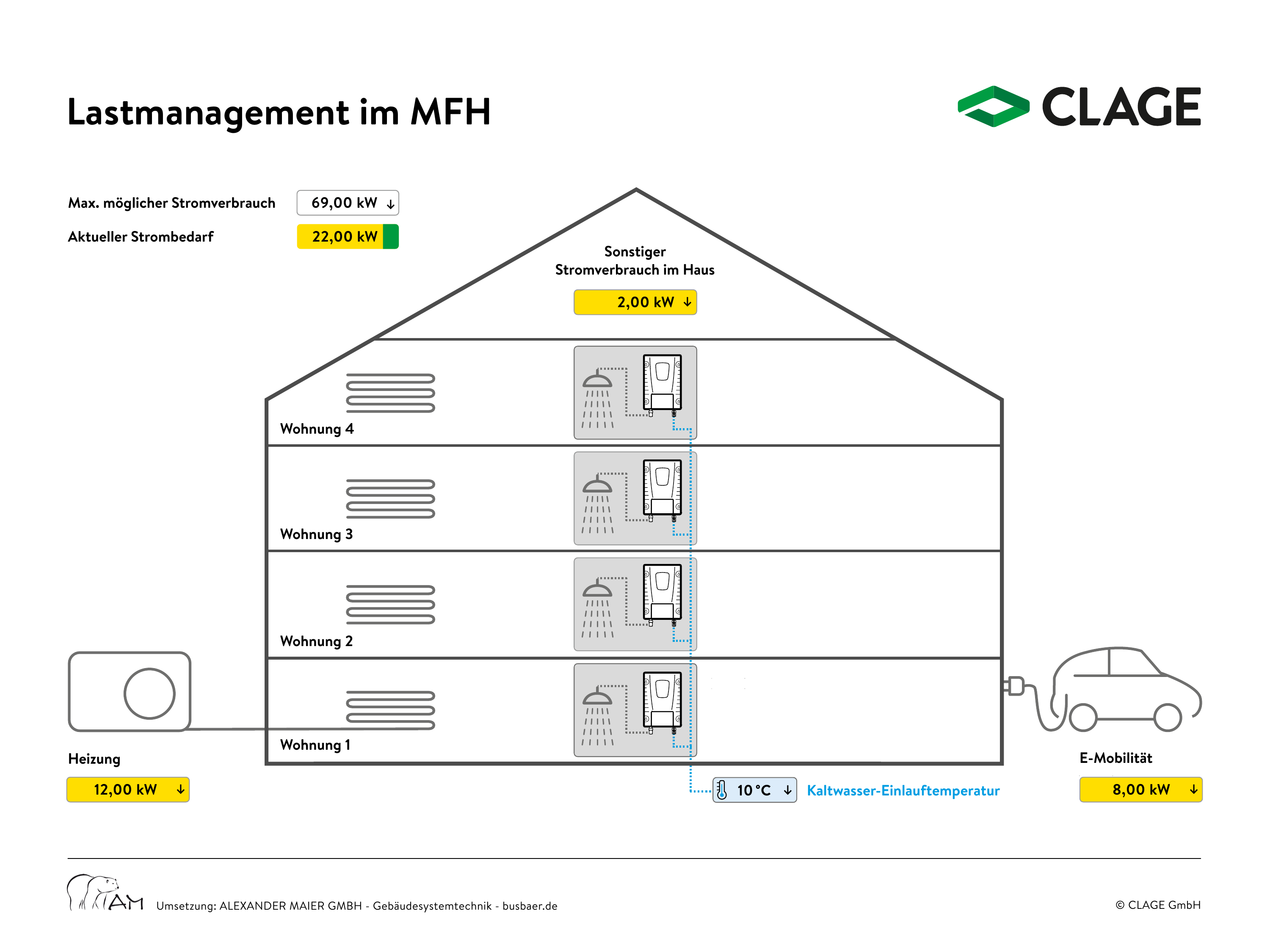 Lastmanagement-Beispiel, Grundlast: 69 kW maximal möglicher Stromverbrauch, 22 kW aktueller Bedarf aus Heizung, sonstigem Verbrauch und E-Mobilität, alle Durchlauferhitzer bereit