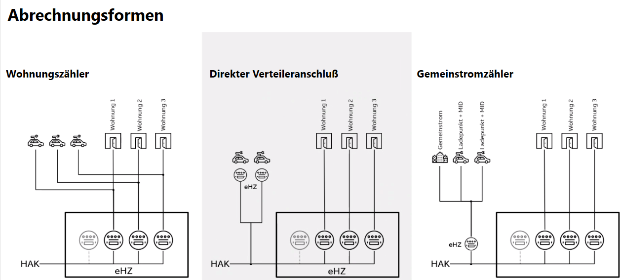 Abrechnungsformen: Wohnungszähler, direkter Verteileranschluss und Gemeinstromzähler