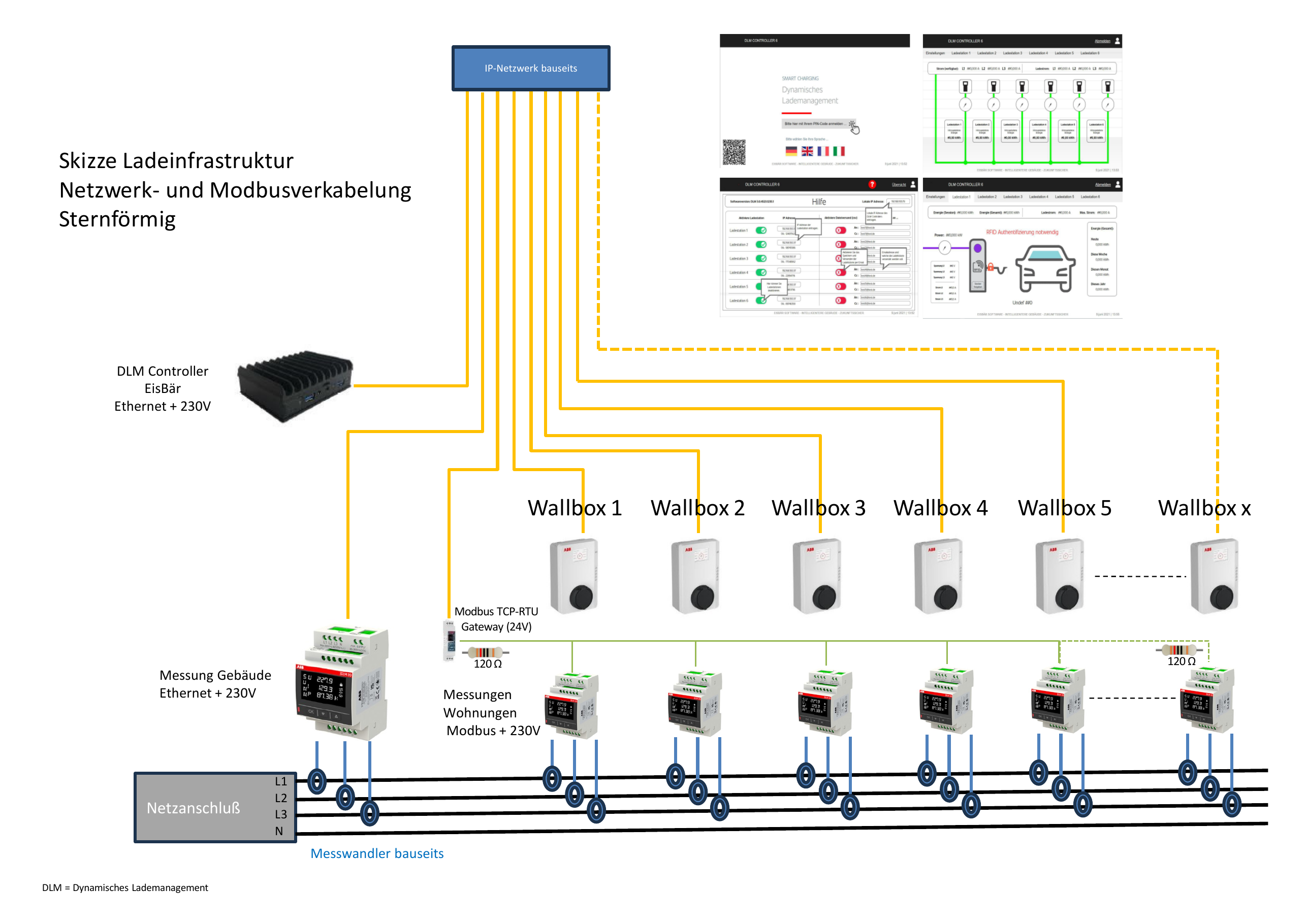 Aufbauskizze Ladeinfrastruktur: sternförmige Netzwerk- und Modbusverkabelung vom Netzanschluss über Messwandler, DLM Controller EisBär, IP-Netzwerk und Modbus TCP-RTU Gateway zu den Wallboxen und Wohnungszählern