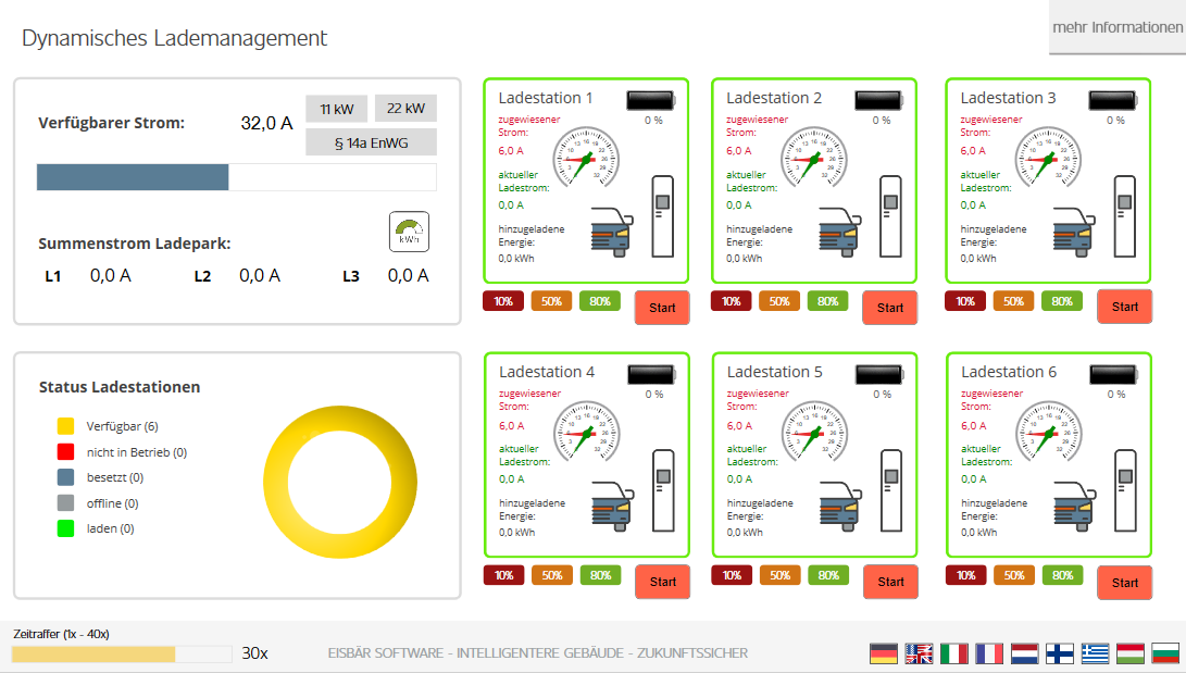 EisBär DLM Controller — Live-Dashboard mit sechs Ladestationen, zugewiesenem und aktuellem Ladestrom
