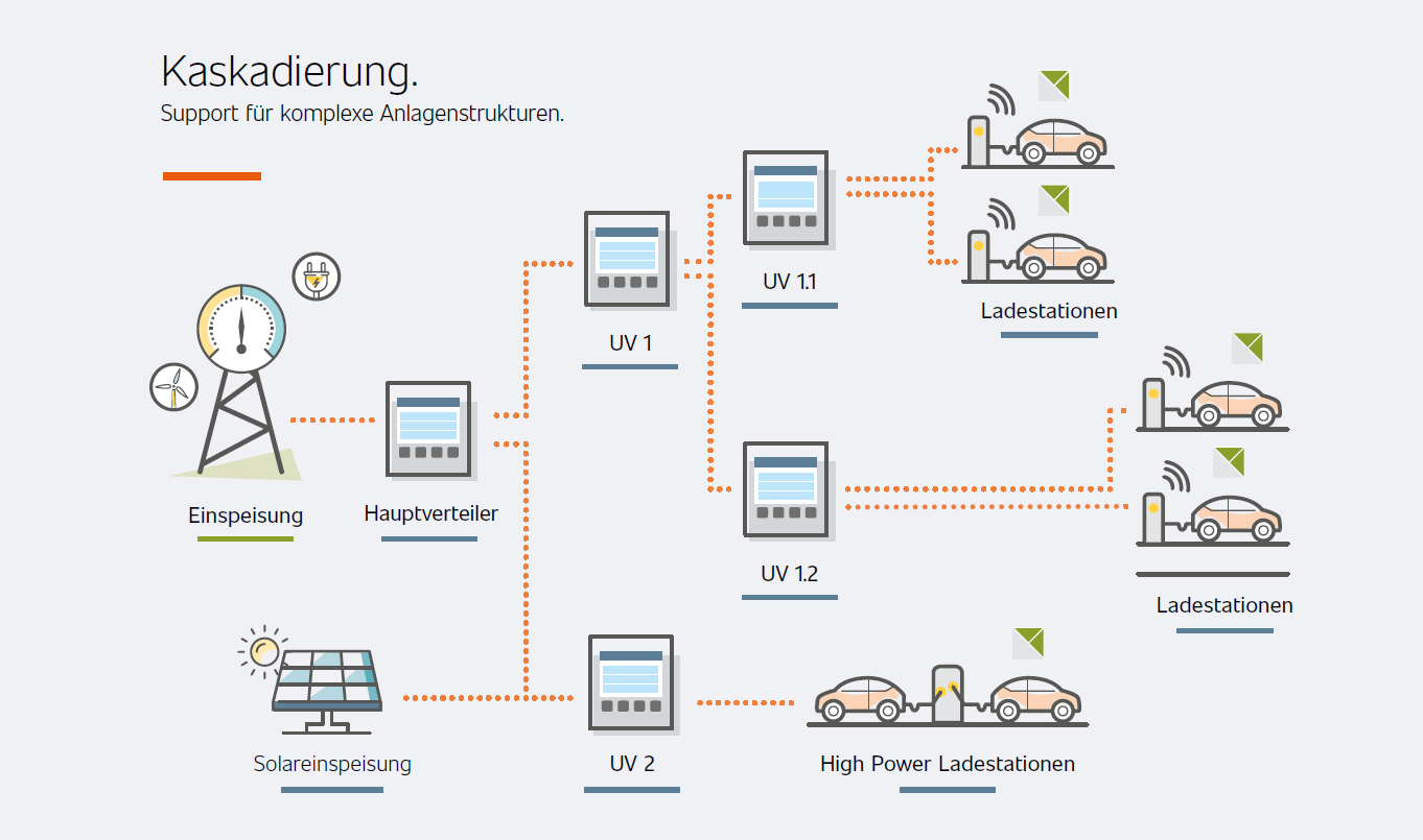 Kaskadierung: von der Einspeisung über Hauptverteiler und Unterverteiler (UV 1, UV 1.1, UV 1.2, UV 2) bis zu den einzelnen Ladestationen und High-Power-Ladestationen, inkl. Solareinspeisung