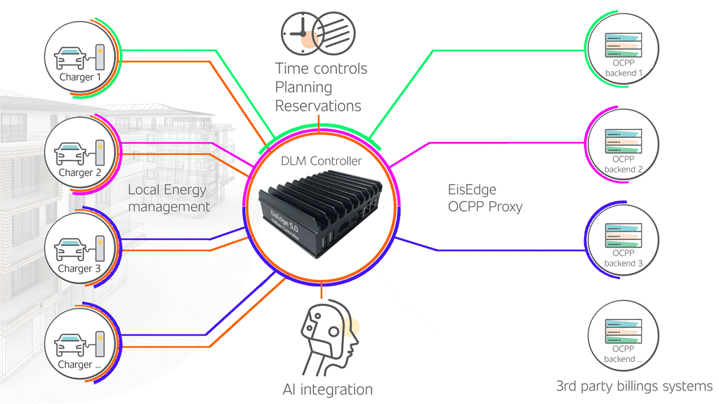 EisEdge-Hardware des DLM Controllers verbindet Ladestationen lokal (Zeitsteuerung, KI-Integration) und leitet per OCPP-Proxy wahlweise an mehrere OCPP-Backends bzw. Abrechnungssysteme Dritter weiter