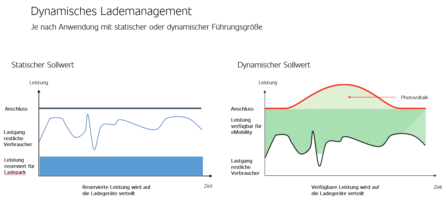 Statischer Sollwert vs. dynamischer Sollwert: Anschlussleistung, Lastgang restlicher Verbraucher und für eMobility verfügbare Leistung im Zeitverlauf