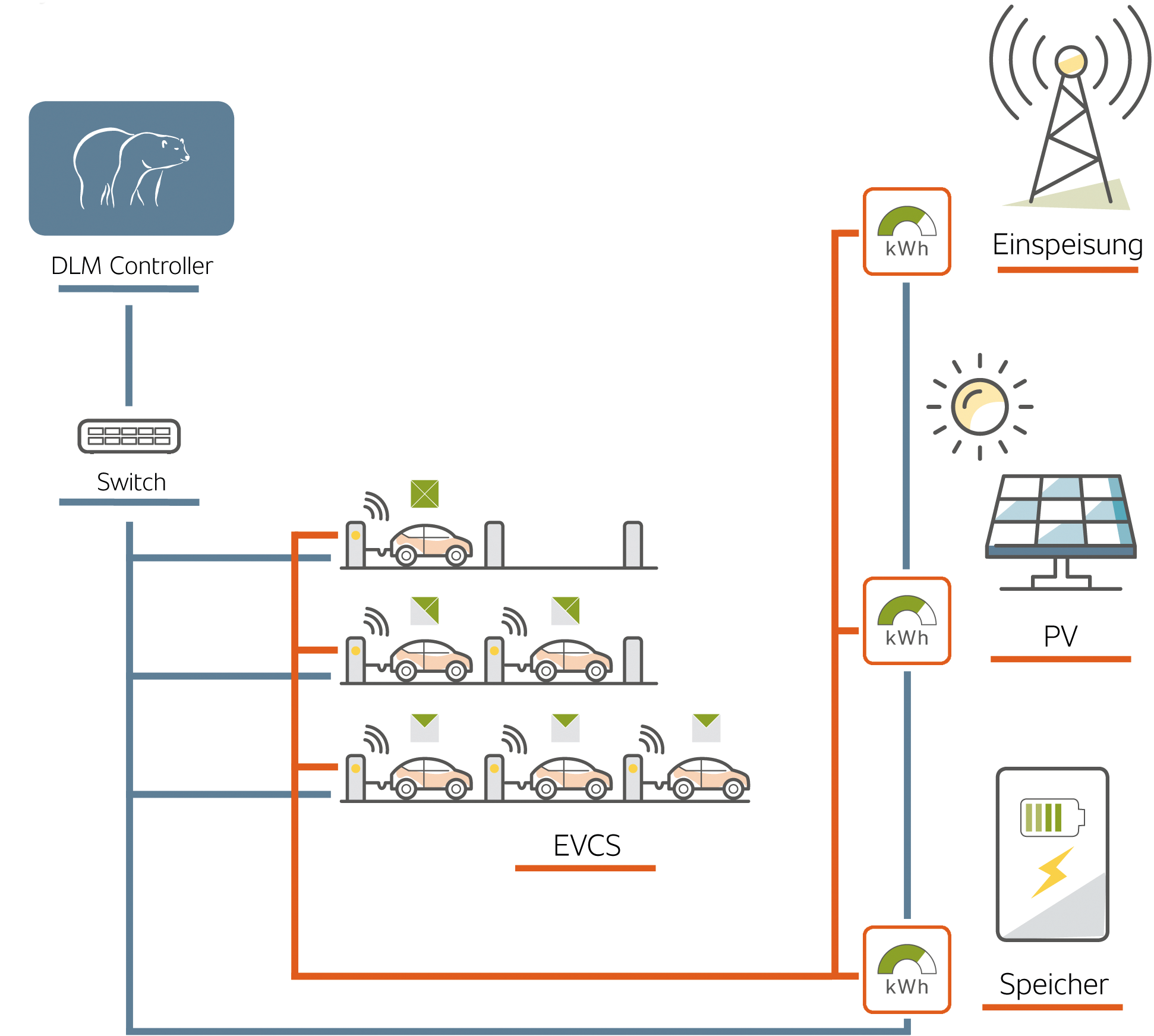 Topologie dynamisches Lademanagement: DLM Controller berücksichtigt zusätzlich Einspeisung, PV und Speicher über eigene kWh-Zähler