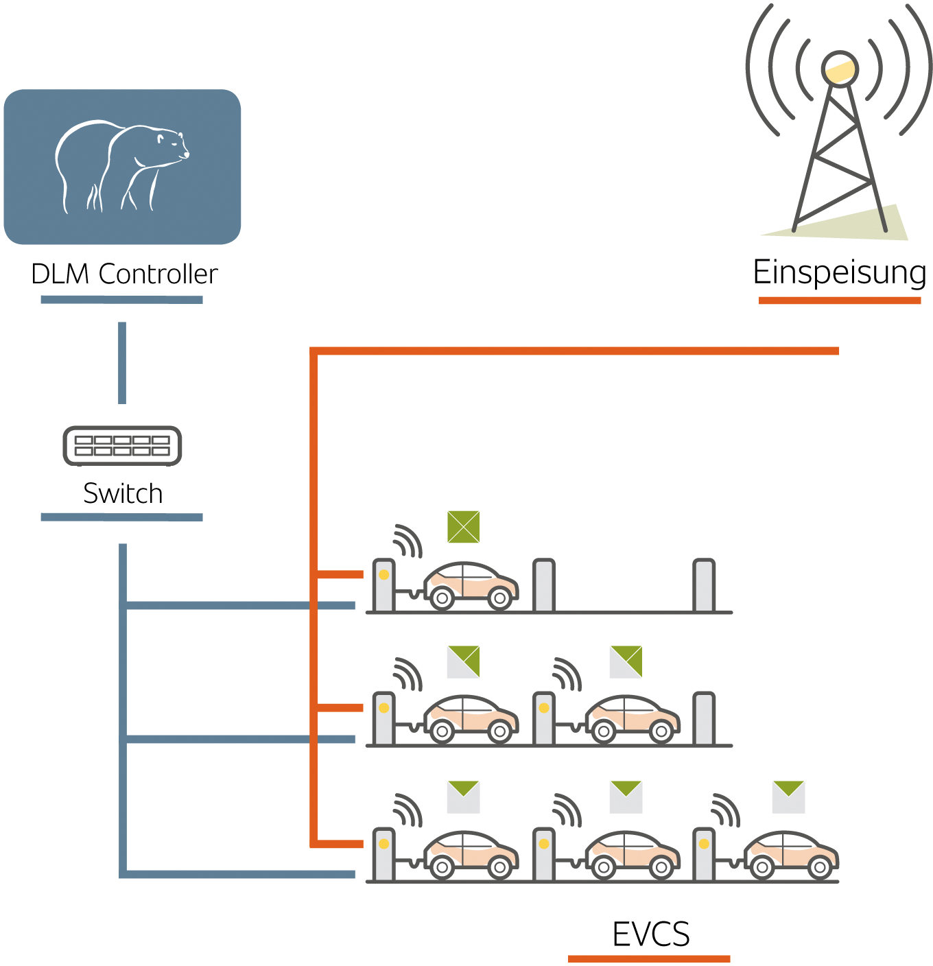 Topologie statisches Lademanagement: DLM Controller und Switch verteilen die feste Einspeiseleistung auf die EVCS-Ladestationen