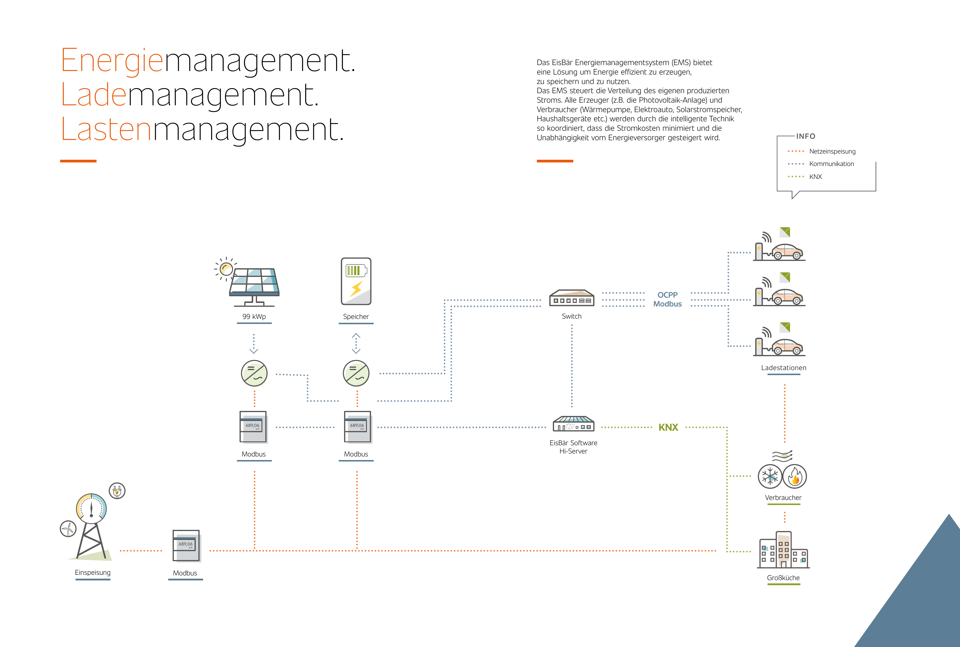 Energiemanagement, Lademanagement und Lastenmanagement: PV-Anlage, Speicher, Netzeinspeisung, Ladestationen und Verbraucher über Modbus, OCPP und KNX koordiniert