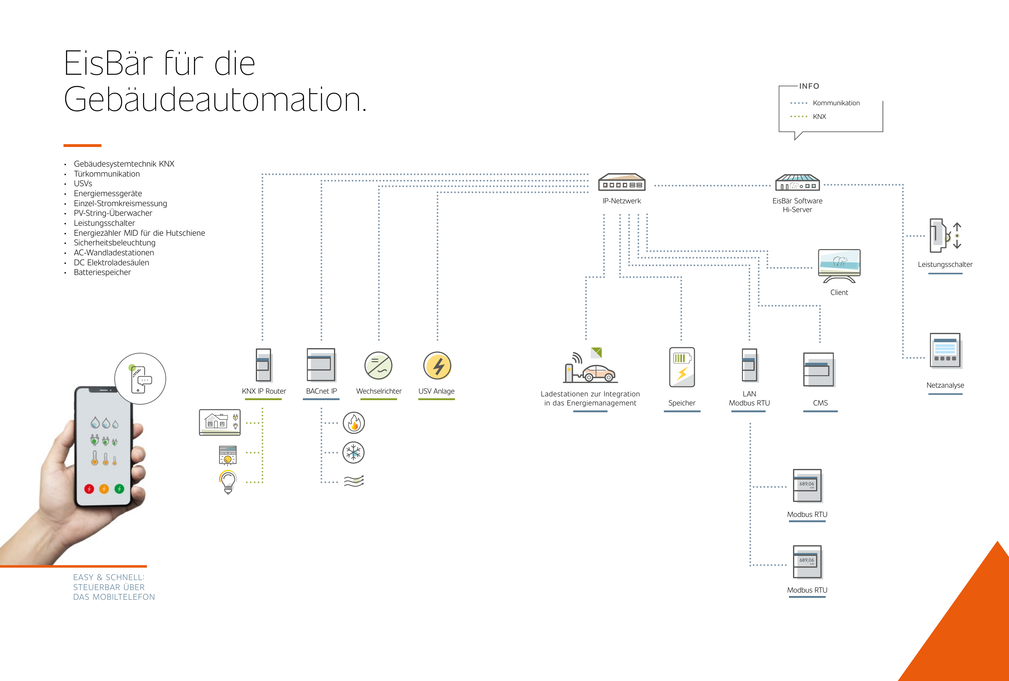 EisBär für die Gebäudeautomation: KNX IP Router, BACnet IP, Wechselrichter, USV-Anlage, Ladestationen, Speicher, LAN Modbus RTU, CMS, Leistungsschalter und Netzanalyse