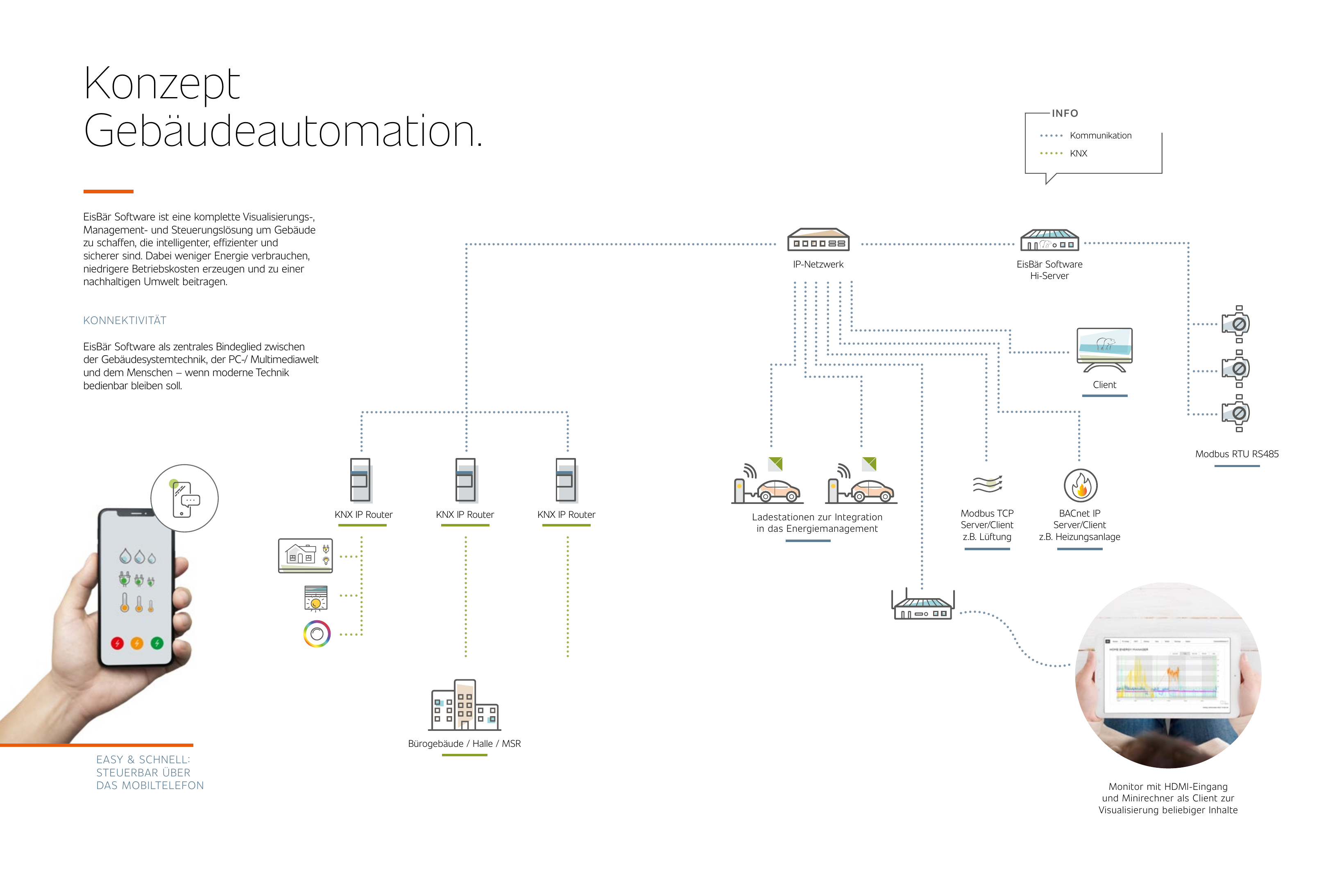 Konzept Gebäudeautomation: KNX IP Router, IP-Netzwerk, EisBär Software Hi-Server, Client, Ladestationen, Modbus TCP und BACnet IP verbunden mit Bürogebäude, Halle und MSR