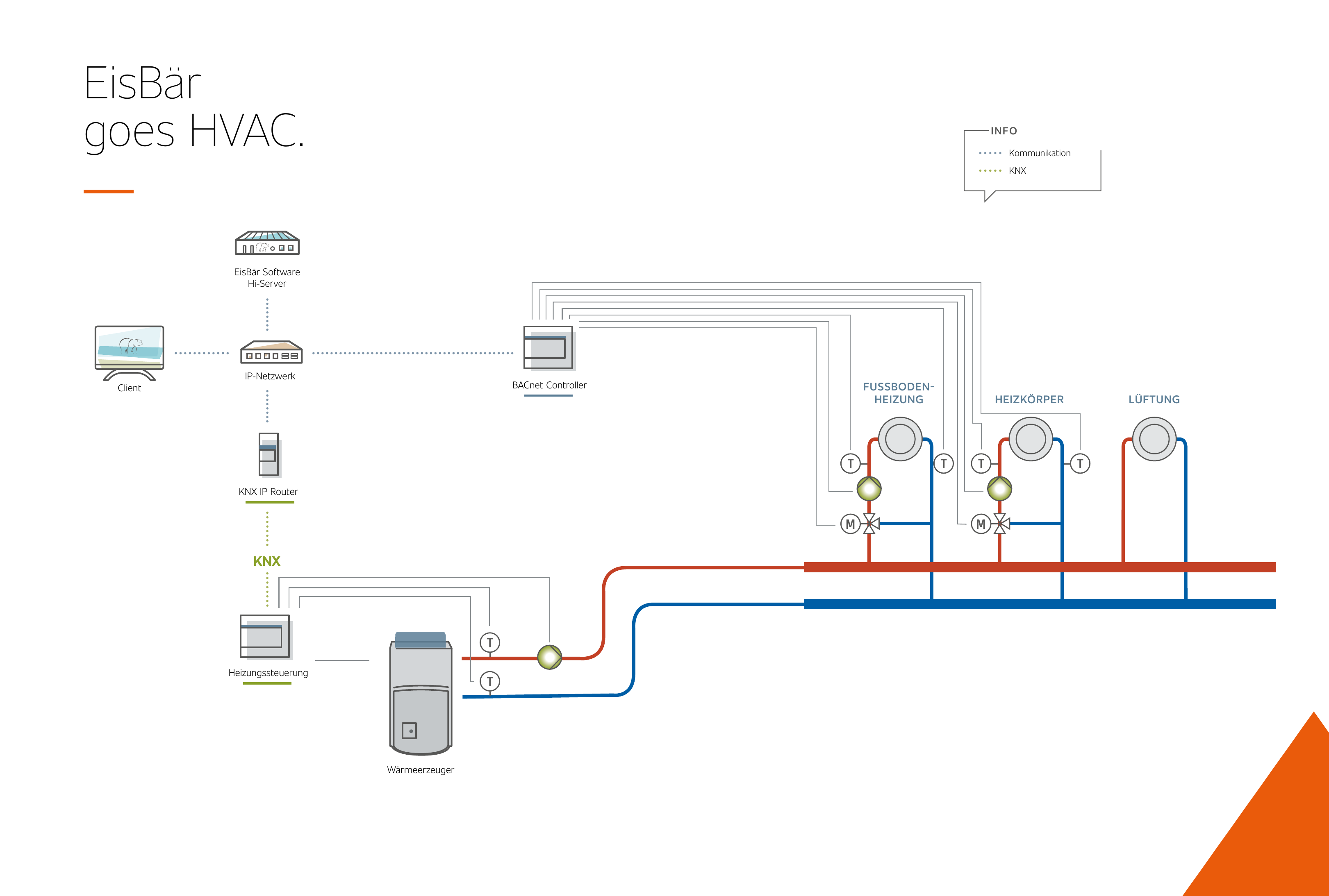 EisBär goes HVAC: BACnet Controller steuert Fußbodenheizung, Heizkörper und Lüftung, KNX-Heizungssteuerung am Wärmeerzeuger