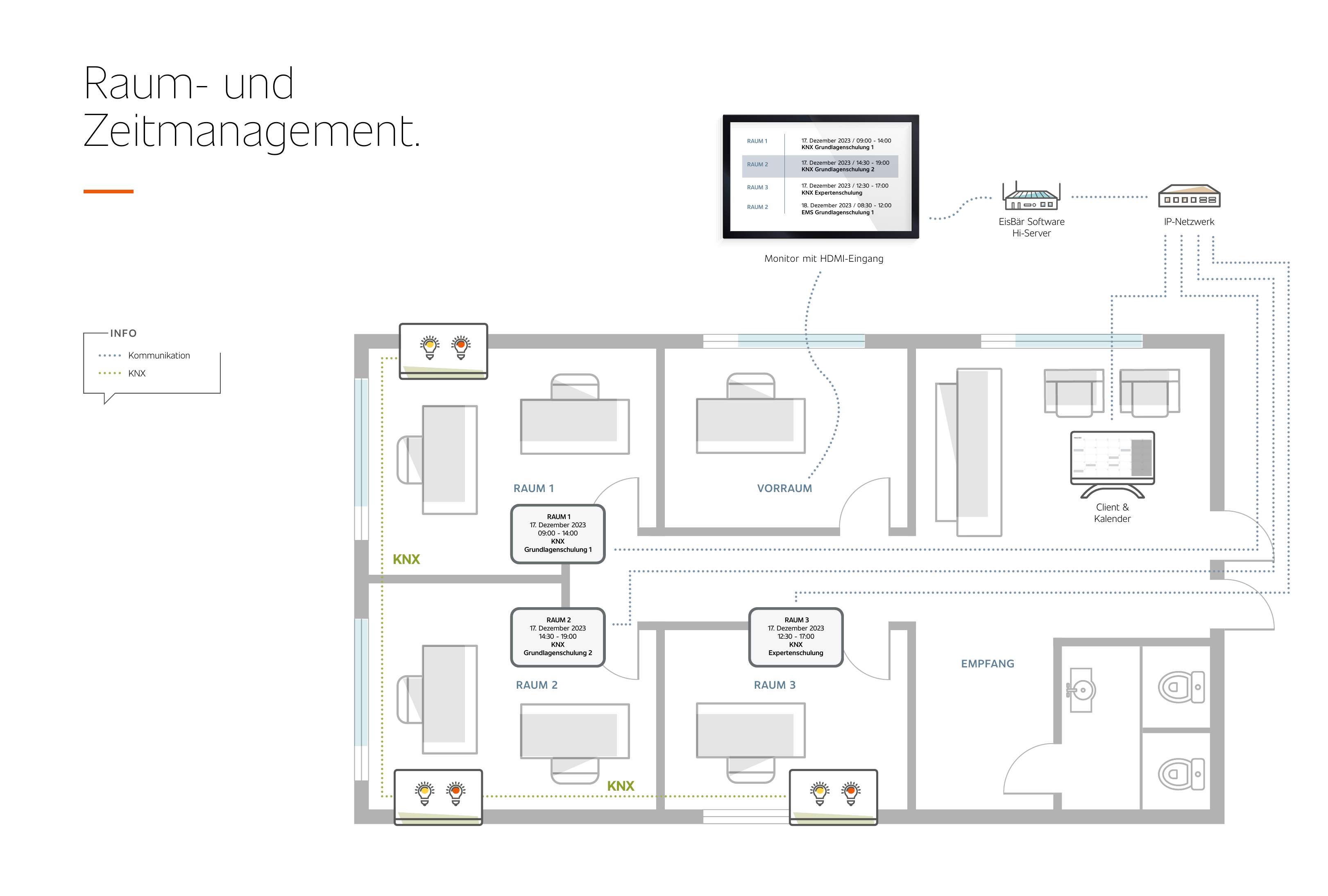 Raum- und Zeitmanagement: Grundriss mit Raum 1, Raum 2, Raum 3, Vorraum und Empfang, Belegungsplan auf Monitor mit HDMI-Eingang, KNX-Beleuchtung je Raum