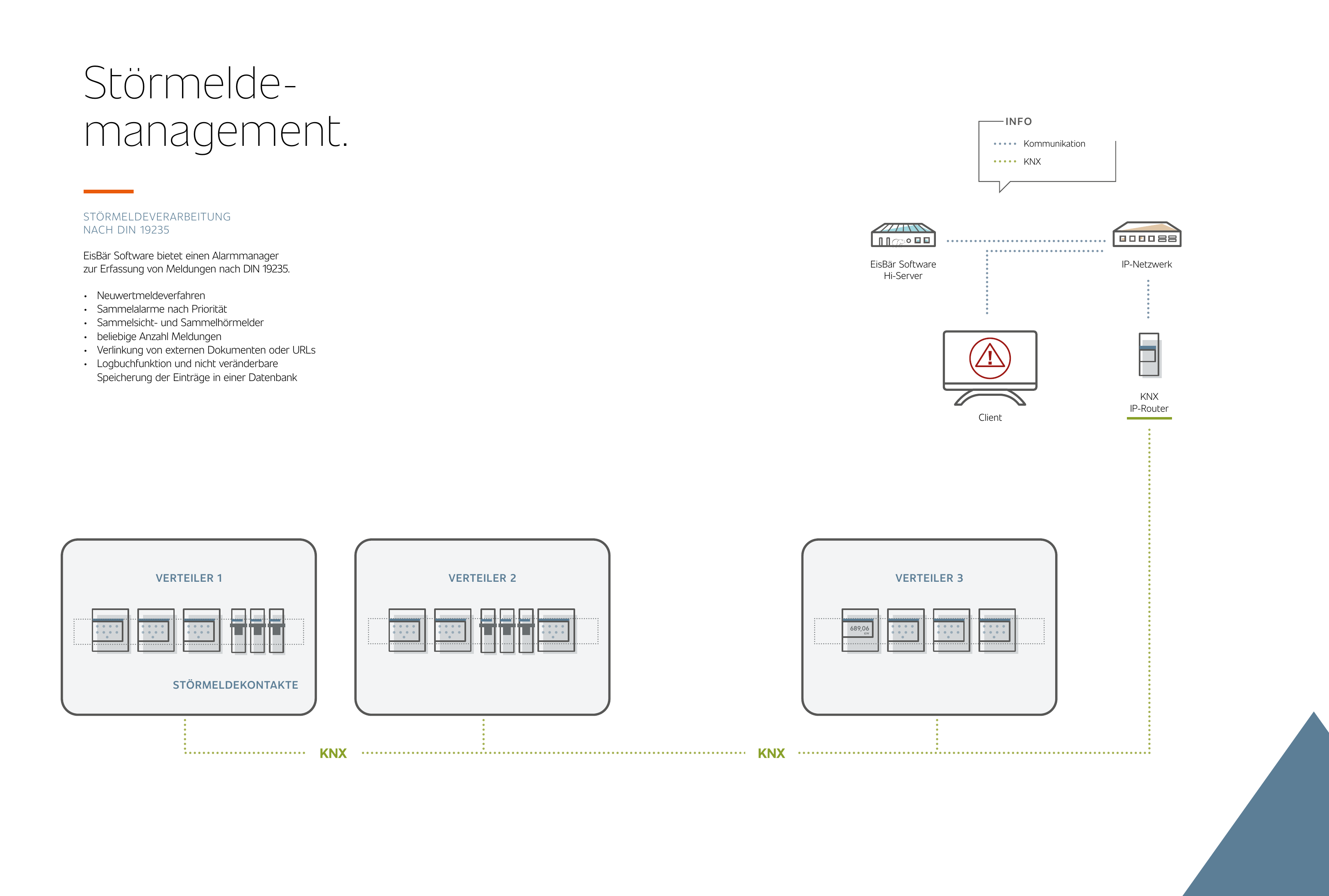 Störmeldemanagement nach DIN 19235: EisBär Software Hi-Server und KNX IP-Router mit drei Verteilern und Störmeldekontakten